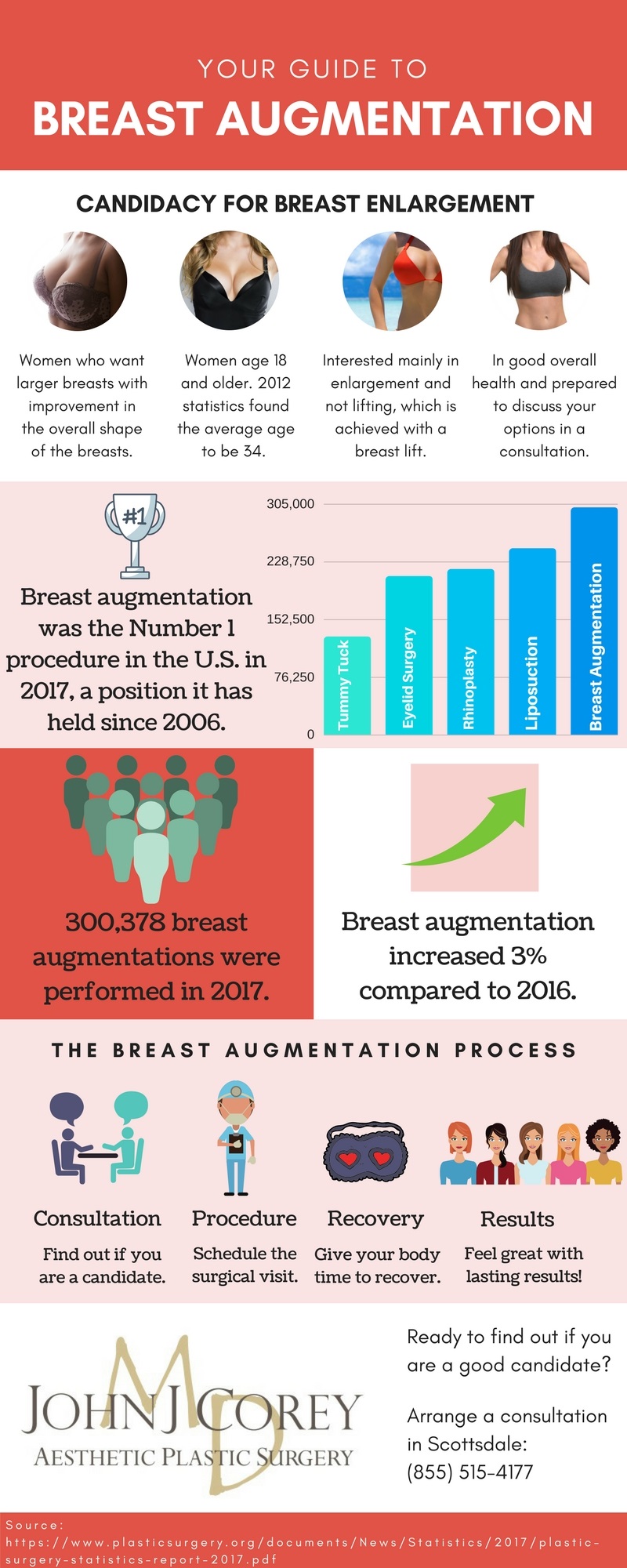 Your Guide to Breast Augmentation Dr. John Corey Arizona